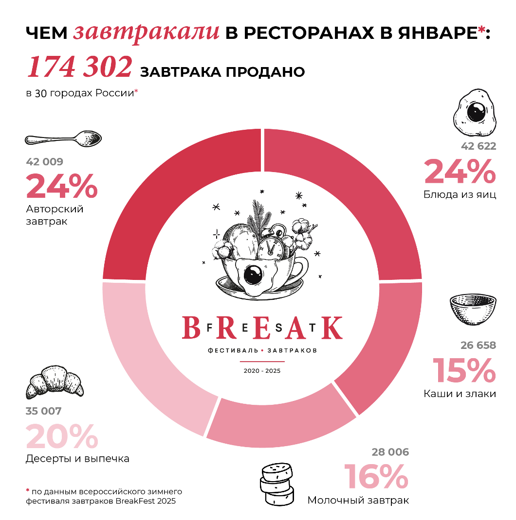 Чем завтракали в ресторанах в январе: итоги восьмого фестиваля завтраков BreakFest 2025